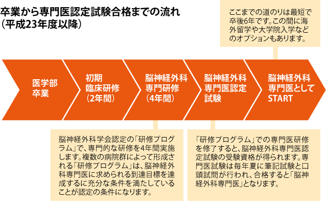 卒業から専門医認定試験合格までの流れ(平成23年度以降)